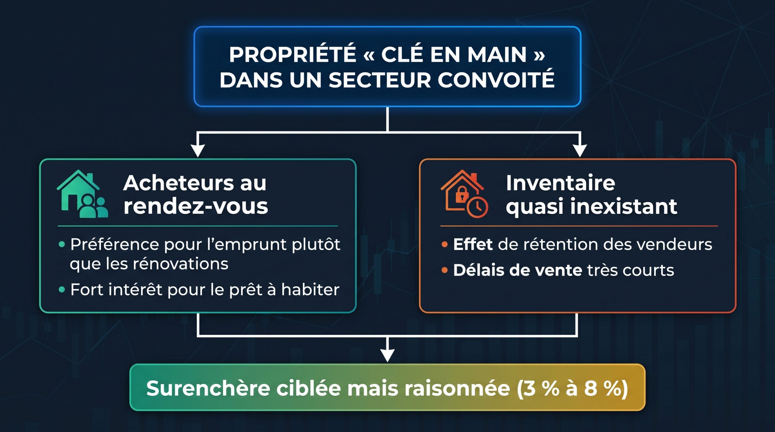 Rareté des propriétés dans les secteurs prisés